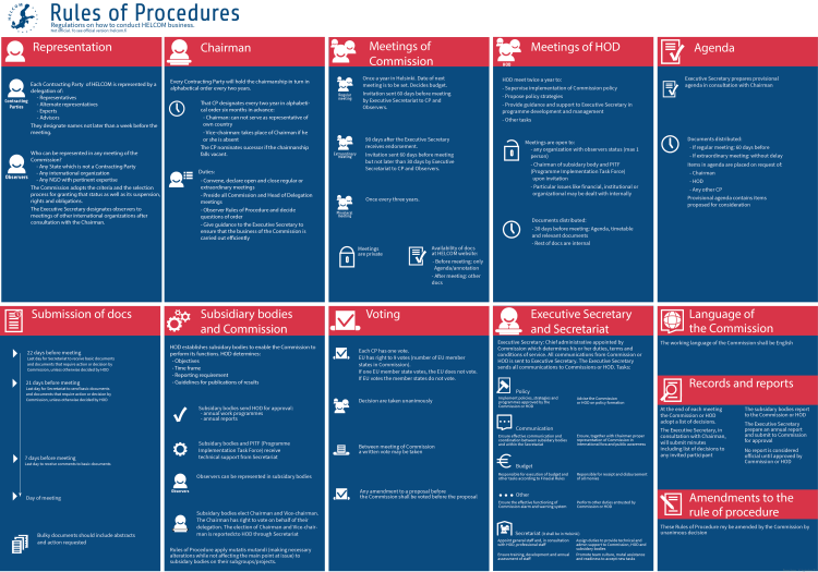 HELCOM Rules of procedure